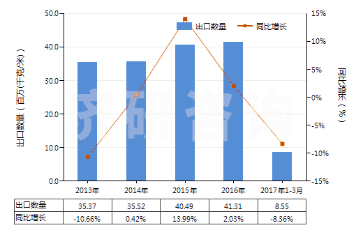 2013-2017年3月中國(guó)泡沫聚氯乙烯人造革及合成革(HS39211210)出口量及增速統(tǒng)計(jì)